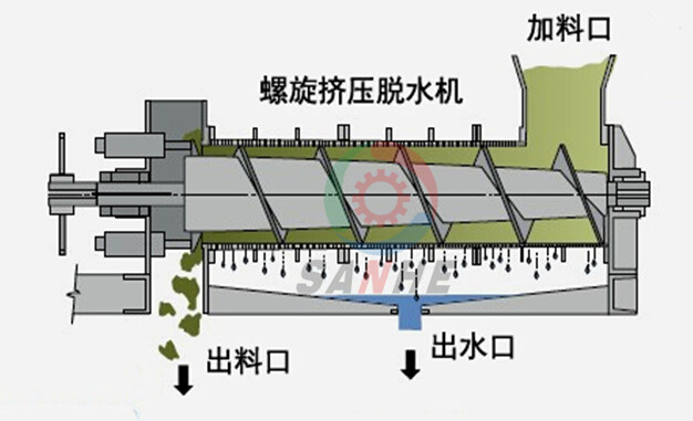 螺旋擠壓脫水機(圖6)