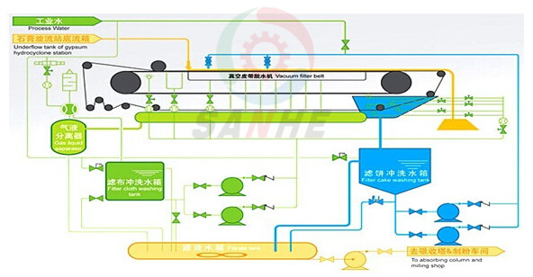 DU橡膠帶式真空過(guò)濾機(圖6)