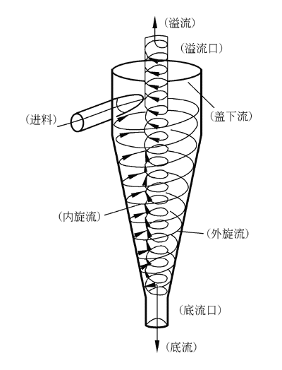 旋風(fēng)分離器工作原理-三河機械(圖1) 旋風(fēng)分離器