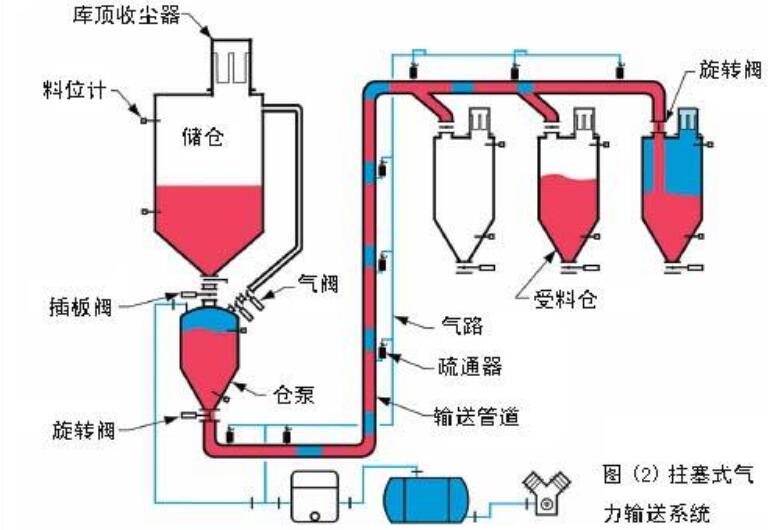 粉體氣力輸送設備生產(chǎn)廠(chǎng)家(圖2)