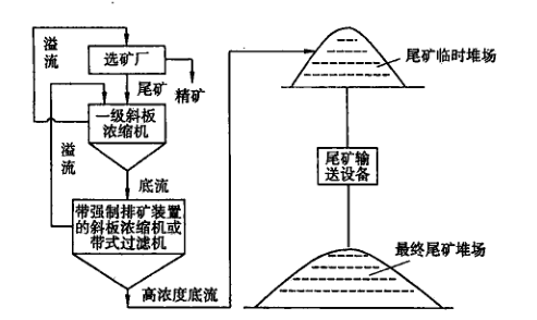 尾礦干排廠(chǎng)家直銷(xiāo)(圖1)