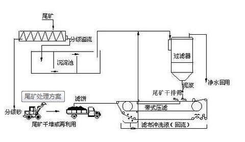 尾礦干排設備廠(chǎng)家(圖2)