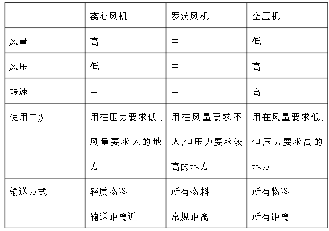 廠(chǎng)家介紹氣力輸送工作原理組成(圖1)