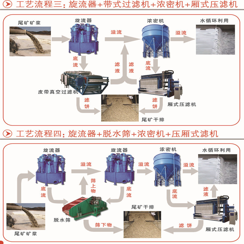 礦山冶煉企業(yè)排放處理設備尾礦干排系統(圖2)